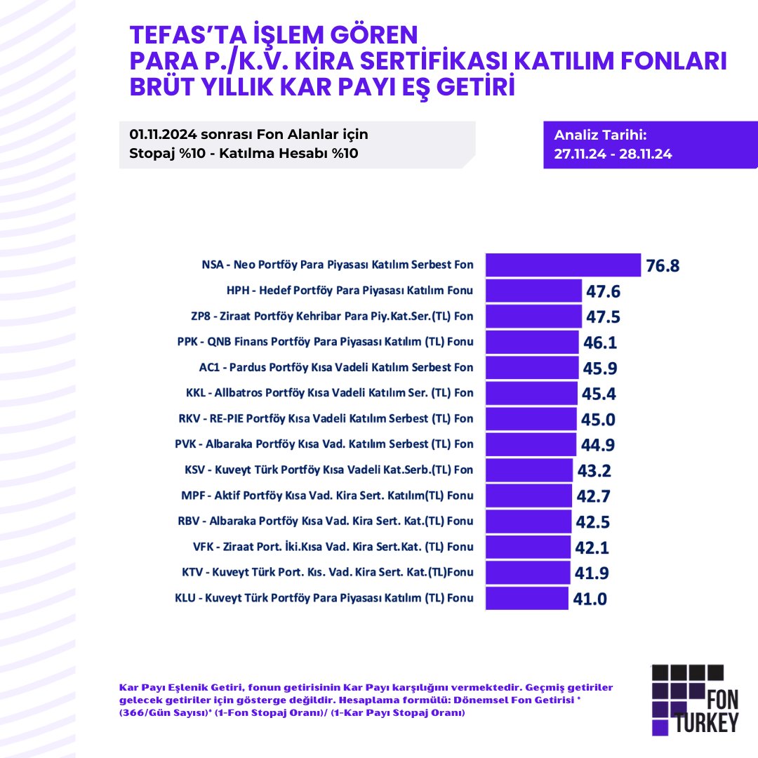 🔔Faiz istemeyen yatırımcılar için - Birikiminiz boşta kalmasın 
📍%47 üzeri getiriyle Katılma Hesabı Alternatifi Faizsiz Günlük Fonlar - 28.11.2024

📊Katılım esaslı (faizsiz) olarak günlükte değerlendirebileceğiniz ve aynı gün nakde dönebileceğiniz para piyasası/kısa vadeli