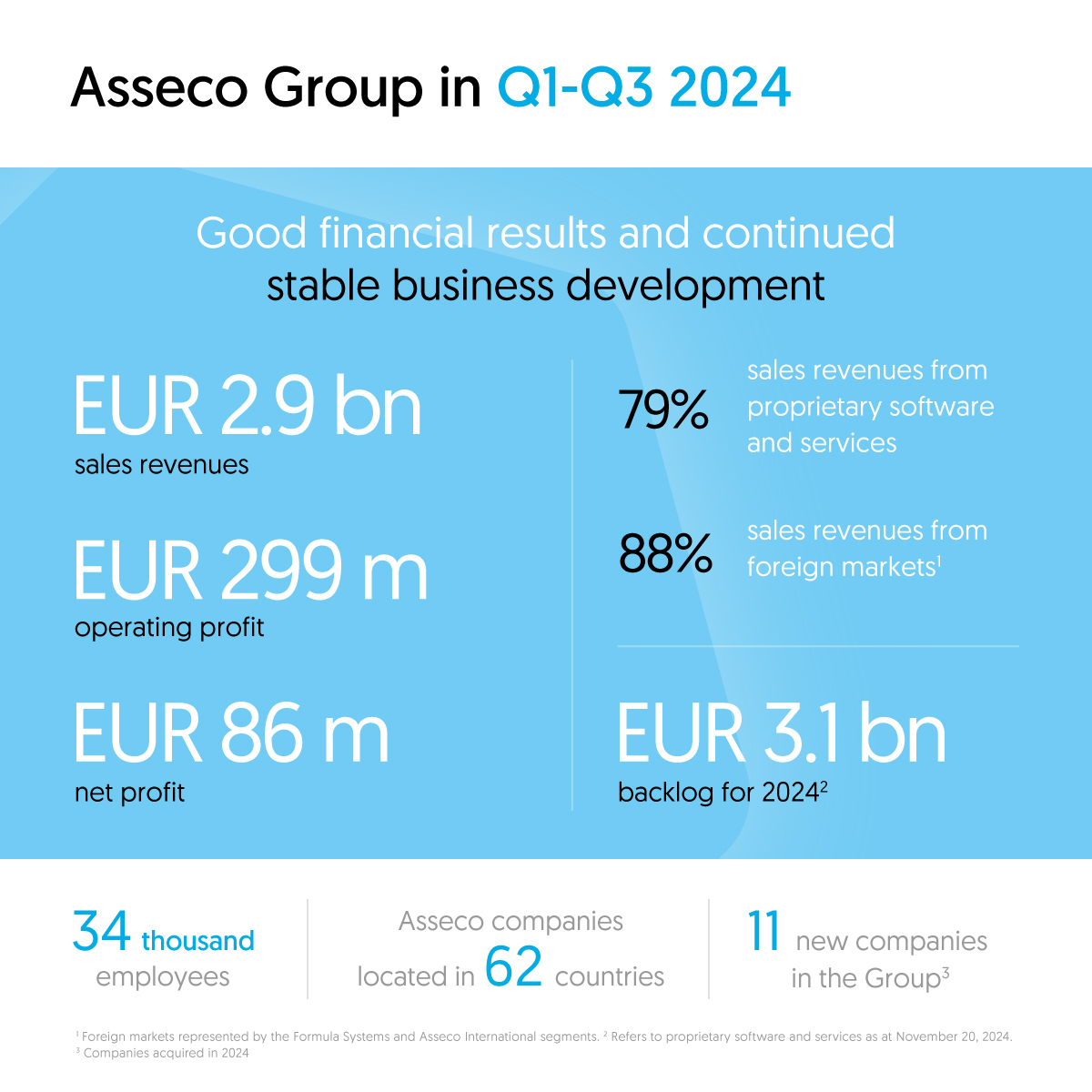 We have published our financial results summarizing the first three quarters of 2024 - the Asseco Group continued its steady growth and increased the scale of its international operations also through acquisitions: asseco.com/news/asseco-z-…

#ITmadeinPoland