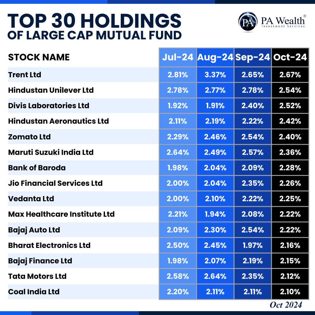 pawealthh's tweet photo. 📊 Top 30 Holdings of Large Cap Mutual Funds

Stay informed with the latest insights into large-cap mutual fund investments! 💡 Dive into the changes in allocation across major companies from July to October 2024.

#InvestSmart #MutualFunds #LargeCapInvesting #PAWealth https://t.co/wF1SLcAGY1
