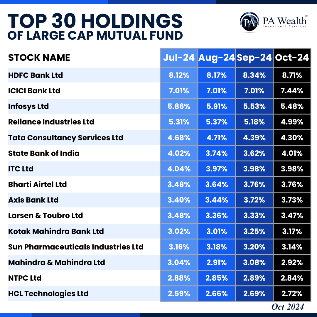 pawealthh's tweet photo. 📊 Top 30 Holdings of Large Cap Mutual Funds

Stay informed with the latest insights into large-cap mutual fund investments! 💡 Dive into the changes in allocation across major companies from July to October 2024.

#InvestSmart #MutualFunds #LargeCapInvesting #PAWealth https://t.co/wF1SLcAGY1