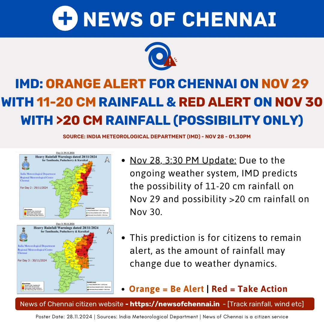 🌧️ IMD issues orange alert (11-20cm rain) for Nov 29 and Red alert (>20cm rain) for Nov 30 as a possibility in Chennai

Source: IMD RMC Chennai 

#NewsofChennai #Chennai #ChennaiRains #Cyclone #BreakingNews #TamilNadu | <a href="/praddy06/">Tamil Nadu Weatherman</a> <a href="/ChennaiRmc/">IMD-Tamilnadu Weather</a>