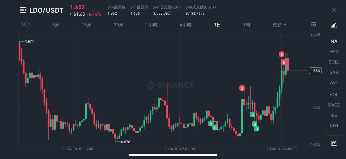 ESTokens's tweet photo. 等待机会上车！

你觉得会回调到哪里？

#LDO  #lido https://t.co/8zJHWLZWIm