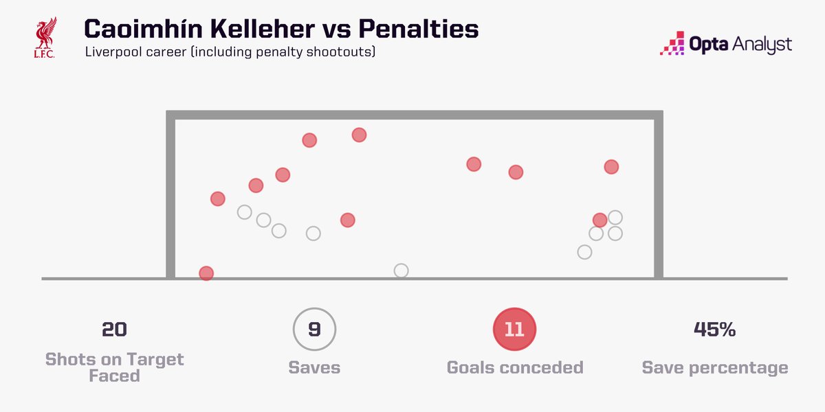 Caoimhín Kelleher has saved 45% (9/20) of all penalties on-target he's faced for Liverpool. Guardian. <a href="/OptaAnalyst/">Opta Analyst</a>