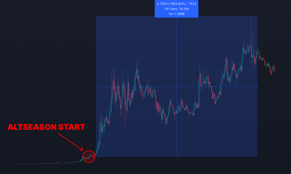 ✜ The potential of low-caps lies in their small market cap and the possibility of huge growth

✜ Liquidity from new inflows and the current crypto hype can push every low-cap x100+

✜ That's why low-caps should now be in everyone's portfolio