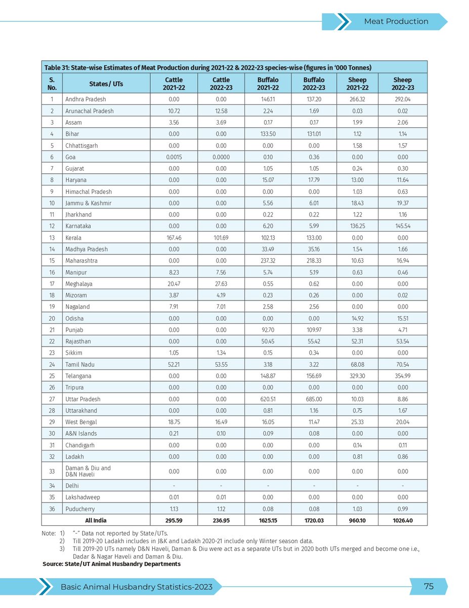 VarierAravind's tweet photo. Source: Basic Animal Husbandry Statistics-2023 https://t.co/xc0TaxkqxT