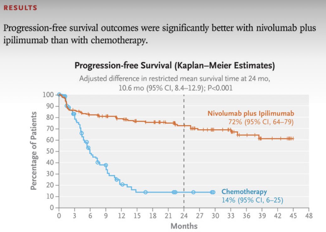 AhmedBasudan1's tweet photo. https://t.co/RCaq1pRt2M

Nivolumab plus Ipilimumab in MSI-H Metastatic Colorectal Cancer https://t.co/eQkHVENTDj