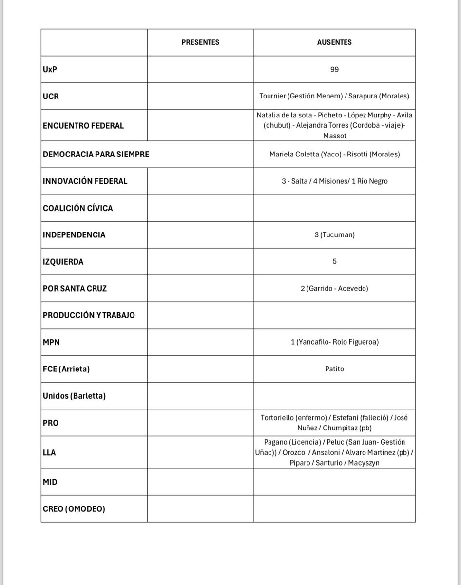 🚨 LA VERGÜENZA: LOS DIPUTADOS QUE NO DIERON QUORUM PARA TRATAR FICHA LIMPIA 🚨