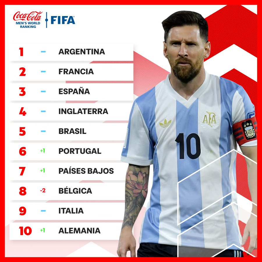 fdpradio's tweet photo. ⬆️ Así quedó el Rankig FIFA: #Argentina sigue siendo la que comanda sobre #Francia y #Espala ⬆️ https://t.co/dg6r2LF2zr