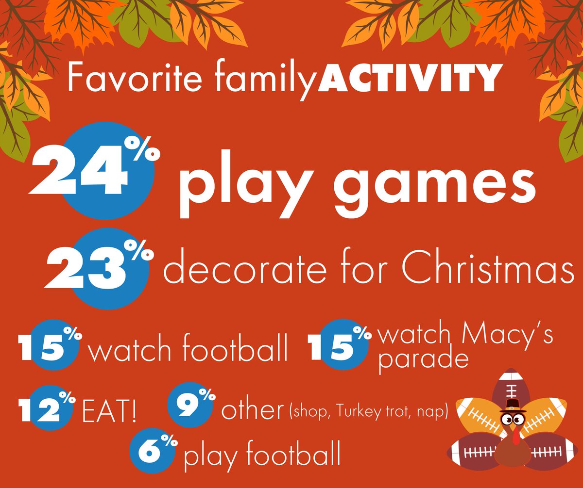 HAPPY THANKSGIVING! 🦃
We surveyed out team all about Turkey Day! Check out what they had to say :)