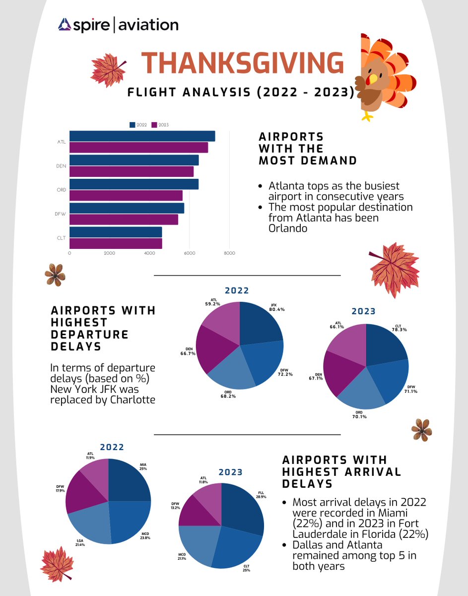 With the busiest travel days of the year just around the corner, we’ve analyzed our ADS-B data to uncover key trends shaping holiday air travel #Thanksgiving