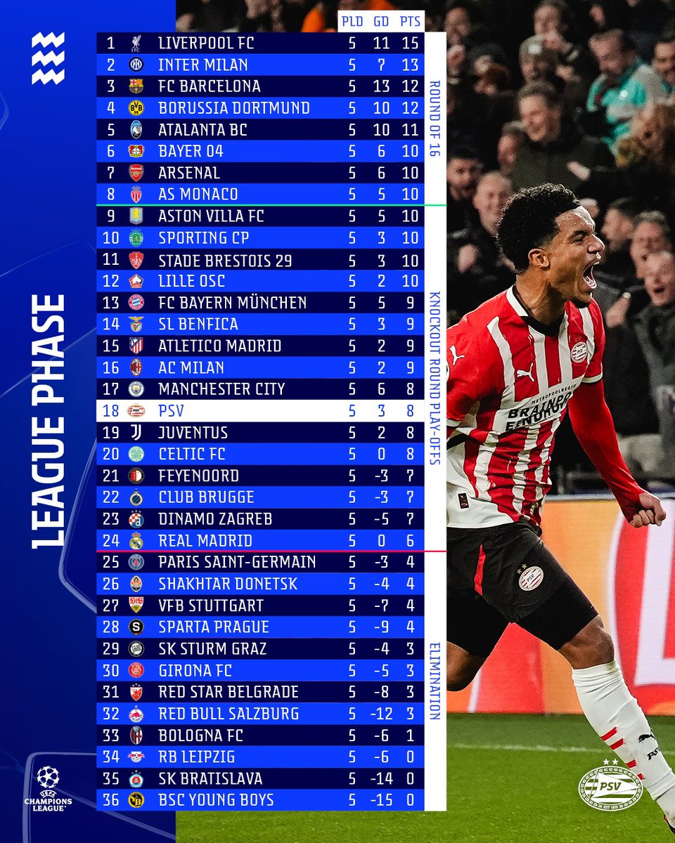 86th minute and 2-0 down 😰
And then…

⚽️ Tillman 87' 🎯
⚽️ Tillman 90'🎯
⚽️ Pepi 90'+5’🎯

Full time @ 90+5’

Safe to stay, last night was crazy 🤯😁

Eendracht maakt macht ⚡️⚡️⚡️
<a href="/ChampionsLeague/">UEFA Champions League</a> 🤝