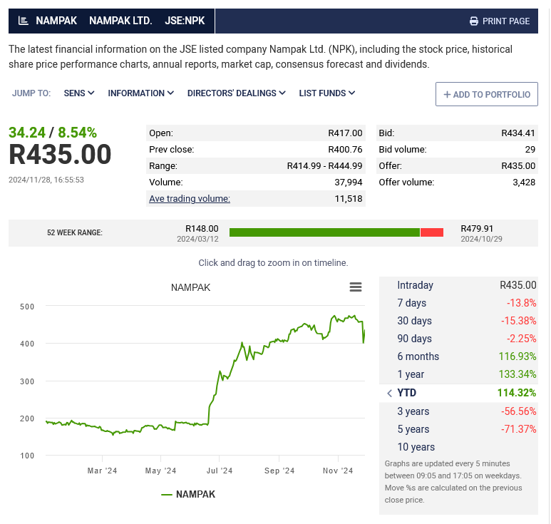smalltalkdaily's tweet photo. If you put out a decent and articulate trading update then the market responds hey $JSENPK Nampak

Yesterday's FY2024 trading update was sketchy and skimpy and #NPK slammed #NPK -12% lower in 3x normal daily volume as investors were shocked at what was written with some confidence tarnished

Today, a supplementary update to yesterday's YE2024 trading update was released and the market now has context to what #NPK was trying to say - all be it badly yesterday

Today, #NPH bounced +8.54% in 3.3x average daily volume to close at 43500 cents. It was holding steady at 45800 cents until THAT first trading update was released on November 27th

Whomever sanctioned and wrote that first #NPK trading update and its g-string wording should be taken outside of the tinplate factory and pelted with full cans of food .... preferable the expired ones of tinned fish cos that first trading update was stinky !