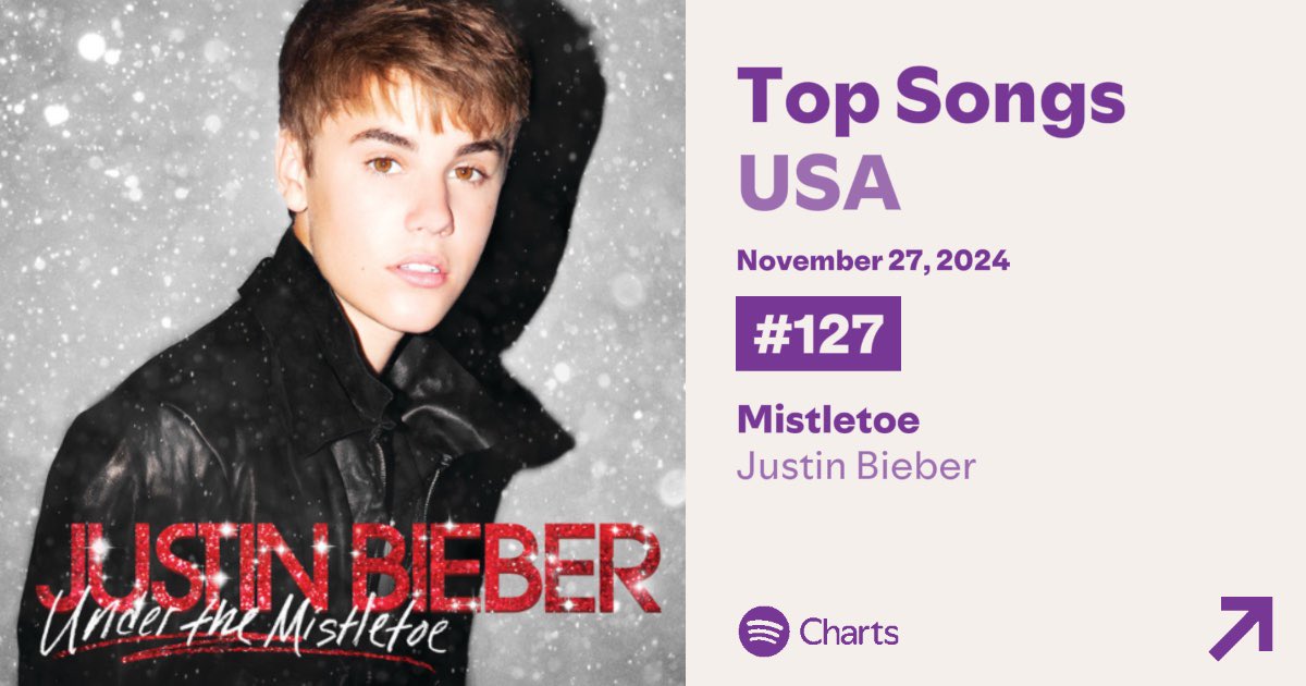 ‘Mistletoe’ by Justin Bieber re-enters at #127 on US Spotify.
