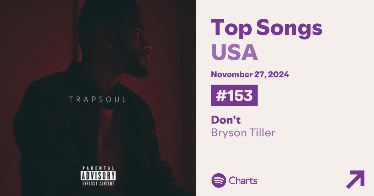 ‘Don’t’ by Bryson Tiller (.<a href="/brysontiller/">tiller</a>) re-enters at #153 on US Spotify.