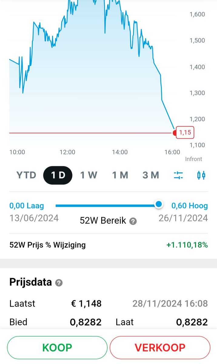 RoonVincent's tweet image. #Atos van mega stijging hard op weg naar dikke min. In de freeze 0,82