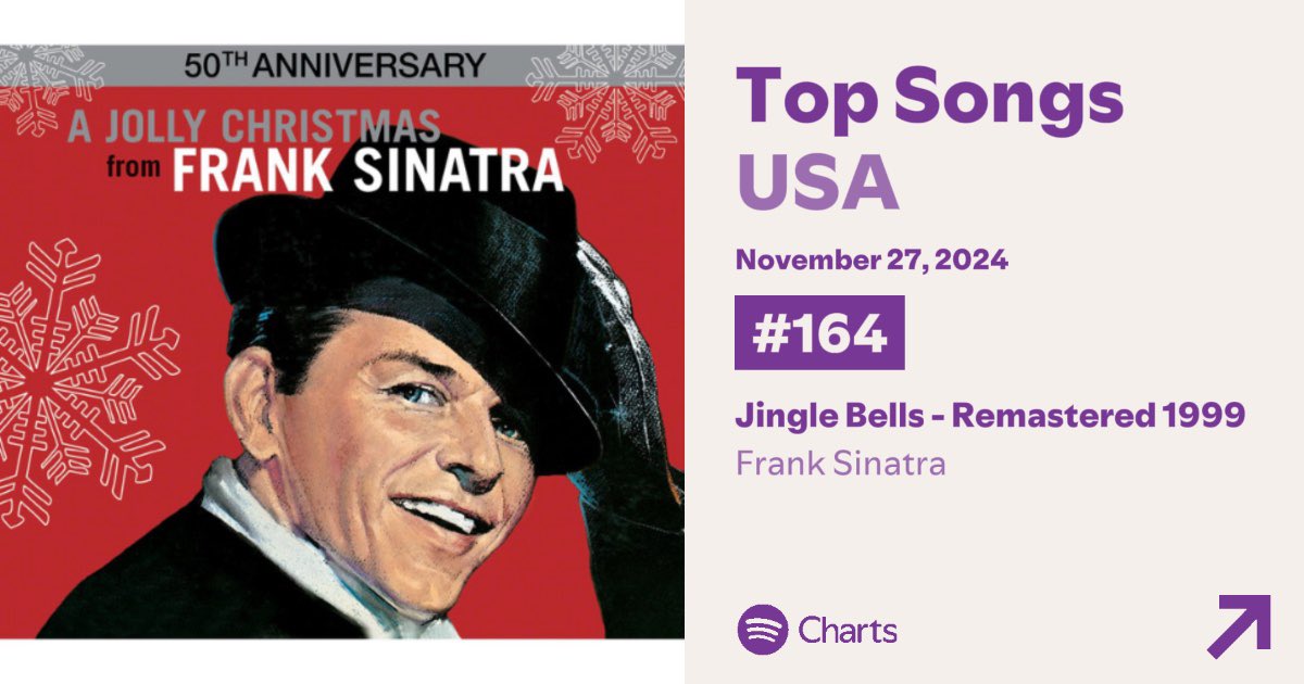 ‘Jingle Bells’ by Frank Sinatra re-enters at #164 on US Spotify.