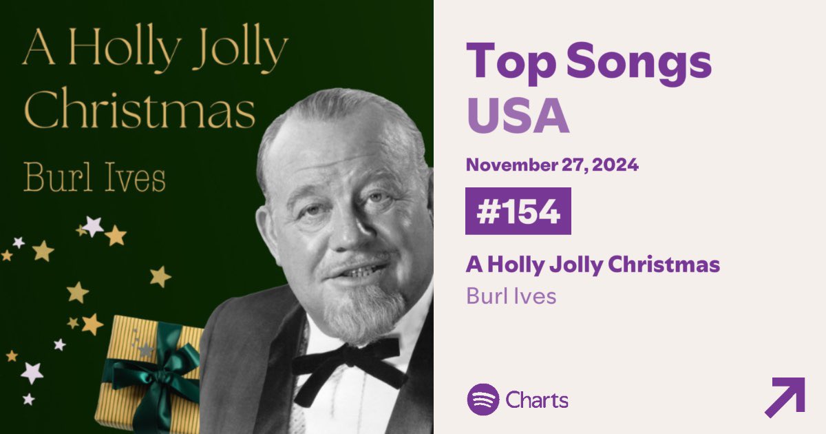 ‘A Holly Jolly Christmas’ by Burl Ives re-enters at #154 on US Spotify.