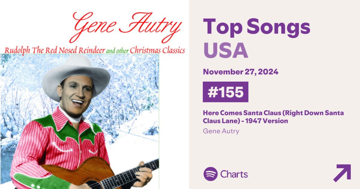 ‘Here Comes Santa Claus (Right Down Santa Claus Lane) - 1947 Version’ by Gene Autry re-enters at #155 on US Spotify.