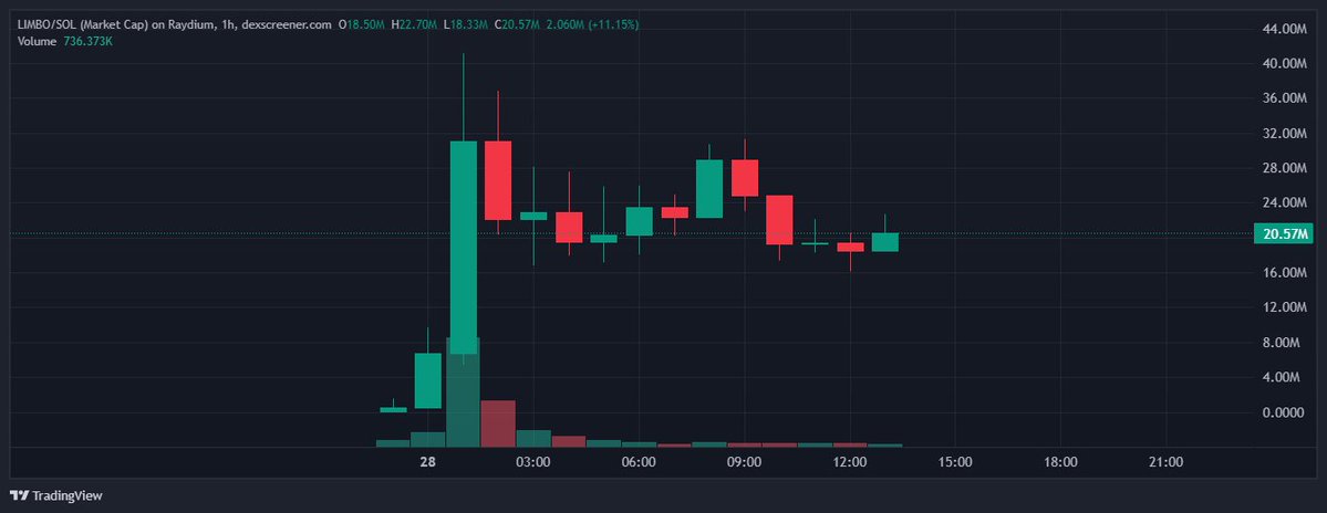 Mass (@memoryreboot_) on Twitter photo $LIMBO
Today's launch by <a href="/todaythegame/">TODAY - WE HAVE REBRANDED</a> was marketed as a "fair launch" but raised concerns over unethical practices
Two other $LIMBO tokens were deployed from the same wallet before the final token until insiders got the distribution they needed
After that the same insiders $LIMBO
Today's launch by <a href="/todaythegame/">TODAY - WE HAVE REBRANDED</a> was marketed as a "fair launch" but raised concerns over unethical practices
Two other $LIMBO tokens were deployed from the same wallet before the final token until insiders got the distribution they needed
After that the same insiders