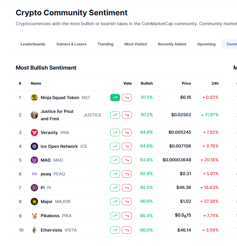 An itibariyle $NST, <a href="/CoinMarketCap/">CoinMarketCap</a> üzerindeki en geniş kategoride bulunan 1 numaralı bullish, en hype proje 🔥🔥 ( coinmarketcap.com/sentiment/ +500 coins filtresinde )

Hepimizin emeği, hepimizin başarısı, tebrikler <a href="/ninjasquadnft/">Ninja Squad ($NST)</a> 🥷❤️
