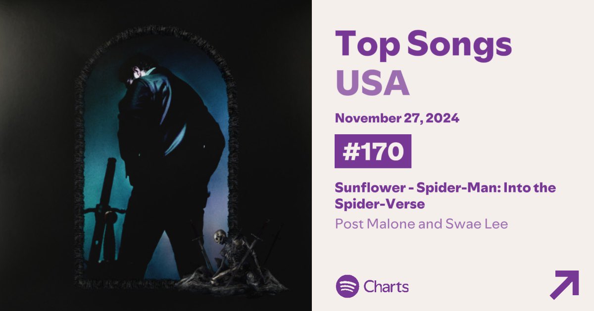 ‘Sunflower’ by Post Malone &amp; Swae Lee (.<a href="/SwaeLee/">Swae Lee Lee Swae</a>) re-enters at #170 on US Spotify.