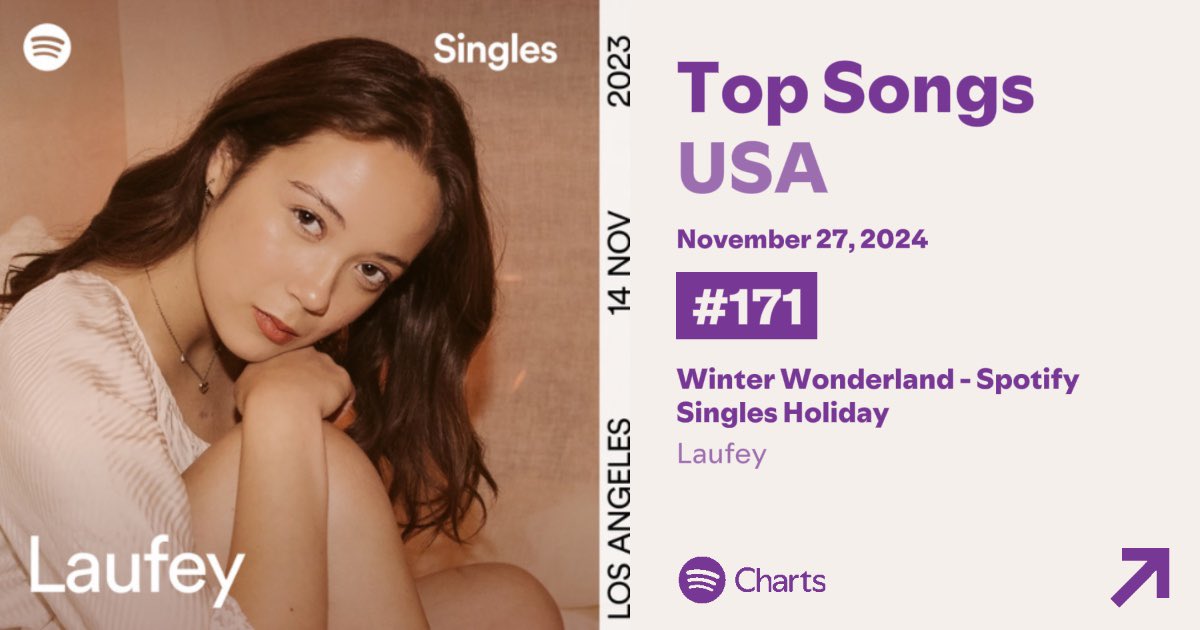 ‘Winter Wonderland’ by Laufey re-enters at #171 on US Spotify.