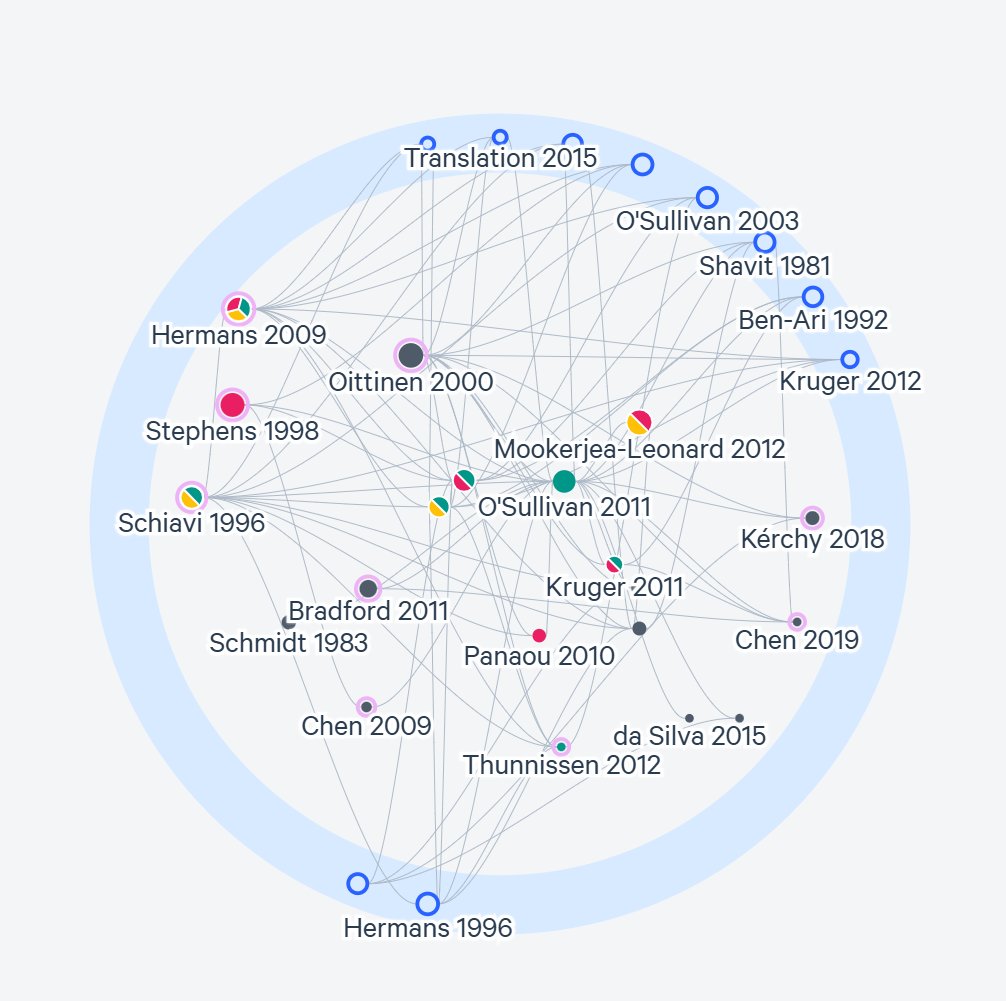 Mushtaq Bilal, PhD (@mushtaqbilalphd) on Twitter photo ☹️Google Scholar is a great tool. But it doesn't show you how papers are connected with each other.
😀Here's how to fast-track your literature review with visual search using Google Scholar's database:
(And export papers to Zotero, Mendeley, or EndNote.) ☹️Google Scholar is a great tool. But it doesn't show you how papers are connected with each other.
😀Here's how to fast-track your literature review with visual search using Google Scholar's database:
(And export papers to Zotero, Mendeley, or EndNote.)