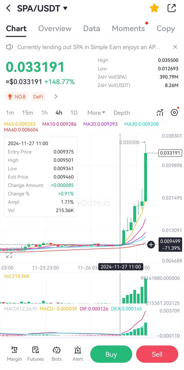 1 günde 4.5 x geldi $spa #BTC