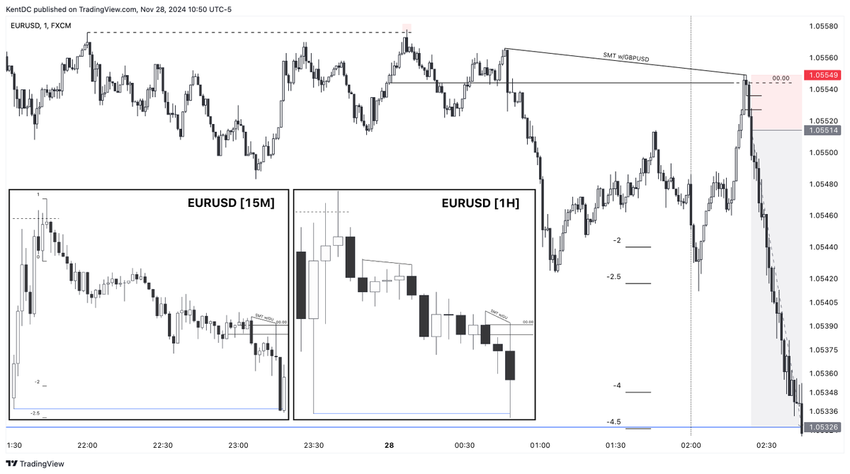 $EURUSD [+5.3R] - 28.11.2024

Simple &amp; Effective

I am done for the week, and for the month with this one.

Thank you, Lord, for all the blessings in my life.