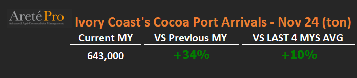 #cocoa #port #arrivals 🚢- Cocoa arrival at Ivory Coast 🇨🇮 ports reached 643,000 t by Novembre 24, +34% compared to the same period last MY