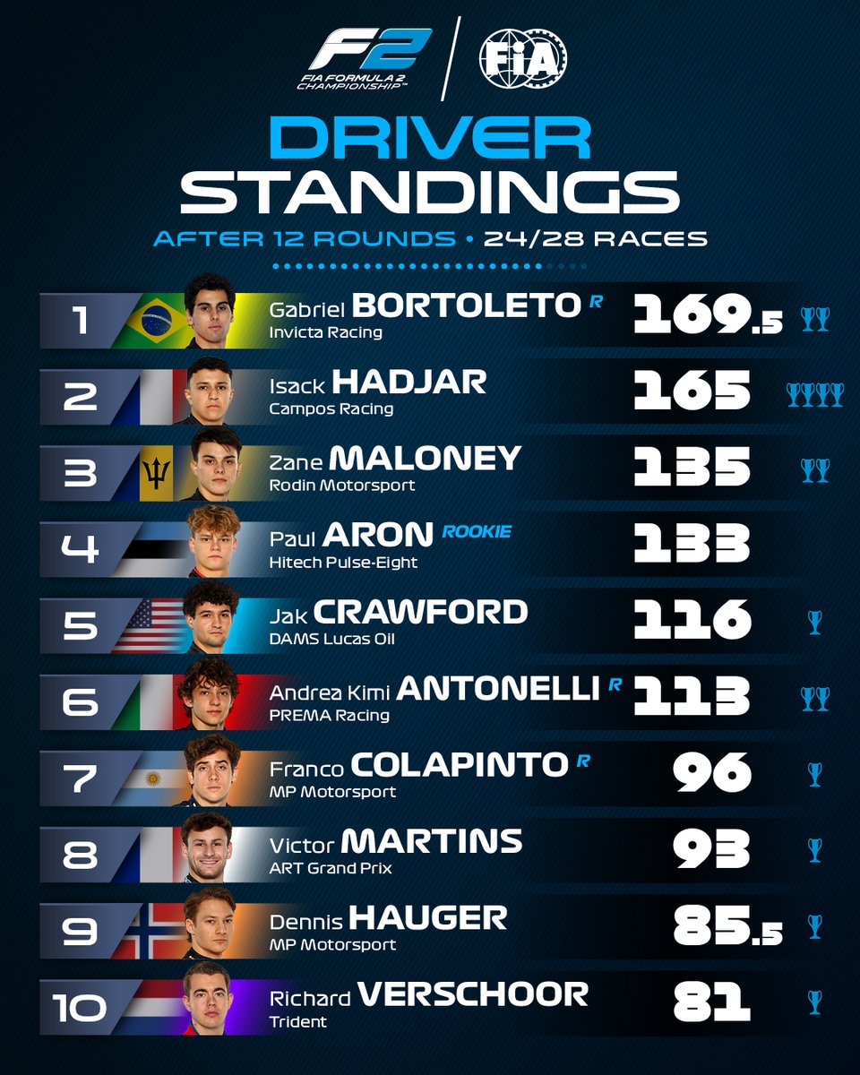 ColapintoUpdtes's tweet photo. #F2 | Anteúltima carrera de Fórmula 2 y Colapinto sigue en 7ma posición del campeonato.🇦🇷

Que mundial nos perdimos.🗿

#QatarGP #F1 https://t.co/Hmybo7Nqzb