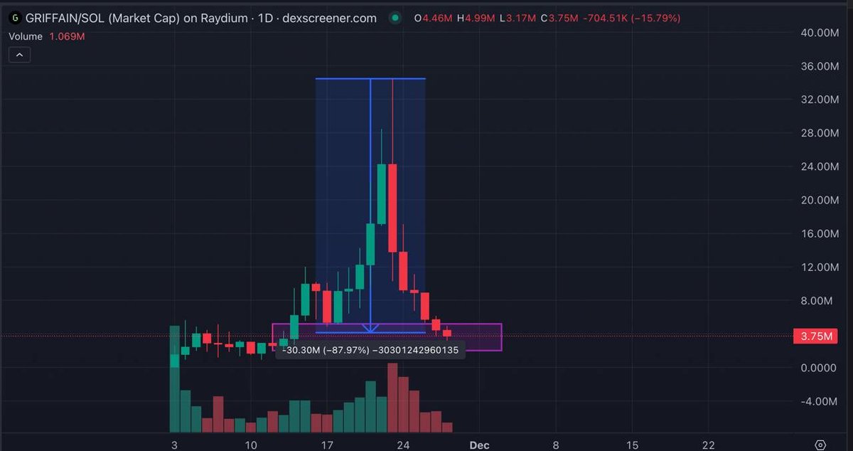 bitbellaa's tweet photo. #GRIFFAIN - I have been buying this coin since it was created and have been taking profits throughtout the journey. I feel this coin is undervalued and it might be worth a gamble at this price. 
Daily OB with 88% retrace 

Long-term hold https://t.co/VD8k4dtM5f