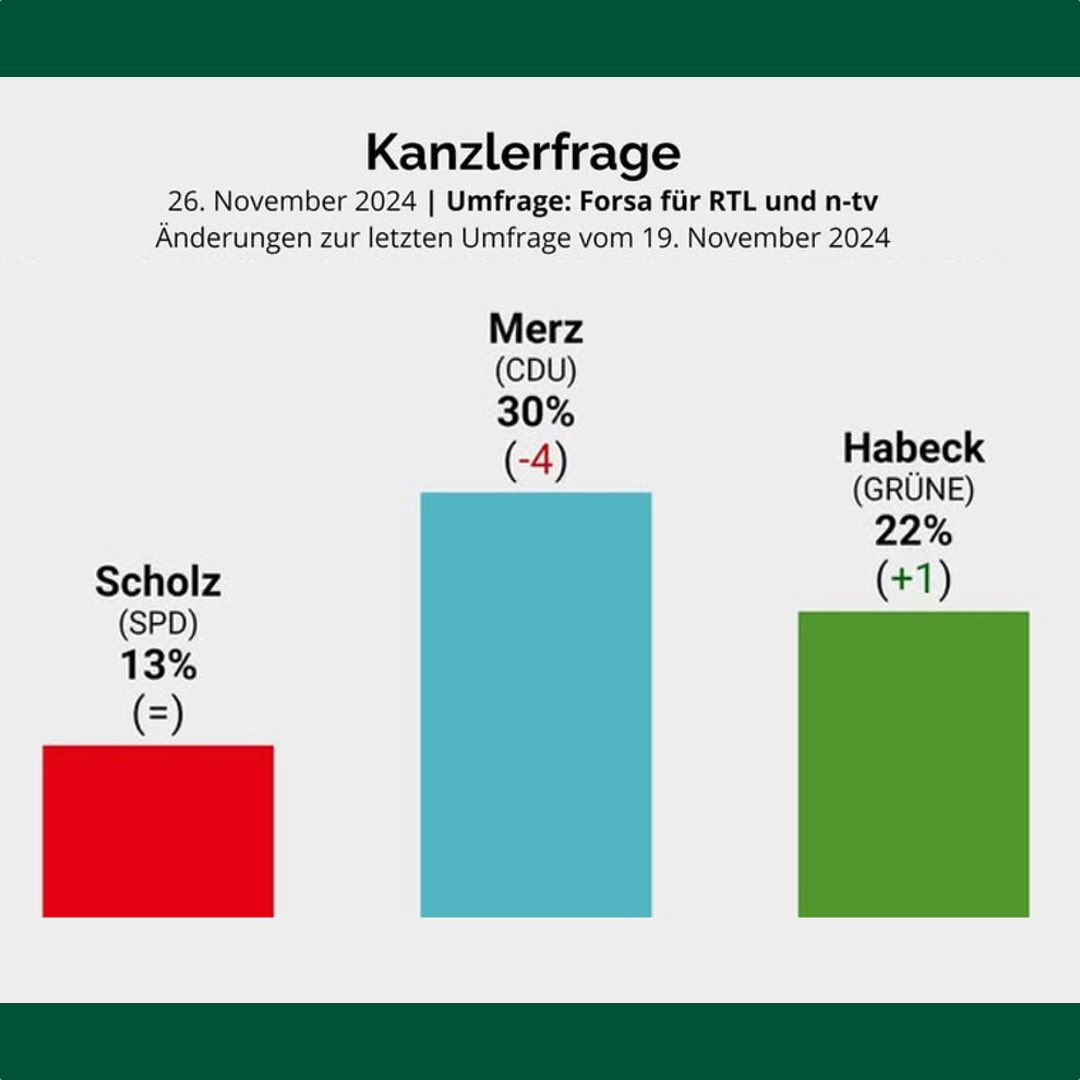 Super Nachricht! Immer mehr Menschen unterstützen <a href="/roberthabeck/">Robert Habeck</a> 💪

Immer mehr Menschen, die wollen, dass sich was verbessert: mehr Gerechtigkeit, mehr Klimaschutz, eine nachhaltige Wirtschaft. Gemeinsam für eine gute Zukunft. 💚

#Grünwählen
#Habeck2025
