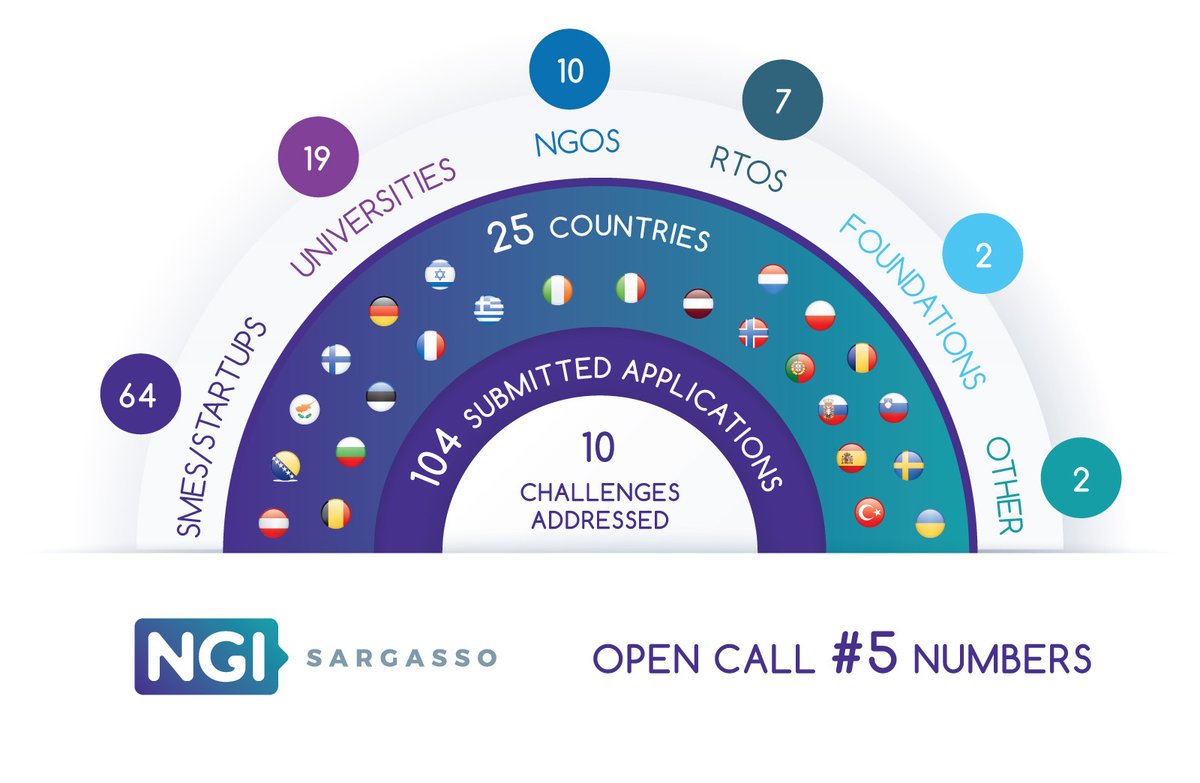 What will the #NextGenerationInternet wave look like? 🌊

In our Final Open Call 5, 104 innovators shared their insights with us, adding a total of 397 submitted applications in our 5 calls 🇪🇺🇺🇸🇨🇦

Details on type of entities &amp; countries that applied 👉 ngisargasso.eu/2024/11/28/wha…