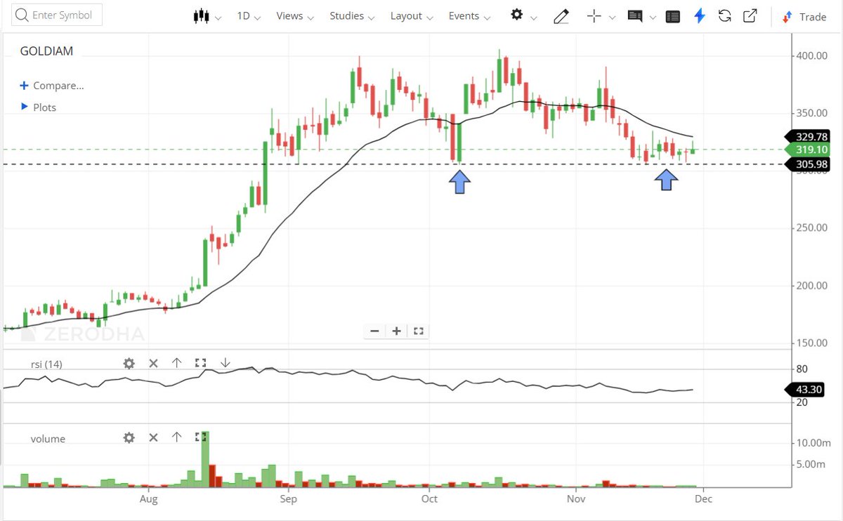 EngineerSalaria's tweet photo. #Goldiam #goldiaminternational
Goldiam International got good Demand/Support around 300-310 zone.
Good to accumulate in this zone in any further dip.
#stockmarketindia #stockmarket #Jewellery https://t.co/plEV1BlZfi