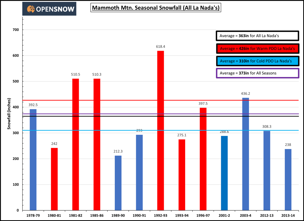 This morning I did a deep dive at opensnow.com/dailysnow/mamm… for a seasonal forecast. I spent quite some time pouring over the records to come up with this graphic. It outlines what we've seen in La Nada conditions, which I think is very possible this winter!