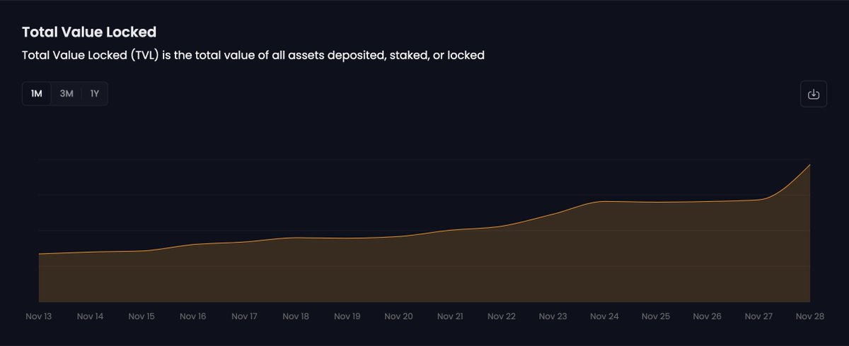 chainroot_io's tweet image. 🚀 Total Value Locked (TVL) in @Pryzm_Zone is soaring! 📈 As confidence grows, more assets are being locked in. The upward trend is clear, signaling strong momentum for Pryzm. 🔒💰

Check out the full details at explorer.chainroot.io. #Pryzm #Blockchain
