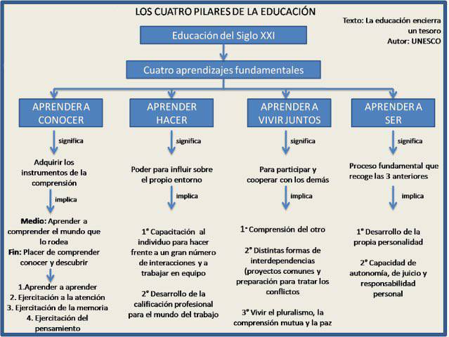 virginiog's tweet photo. El aprendizaje debe dirigirse a adaptarse a los cambios de la sociedad sin dejar de lado los principios y conocimientos que permiten nuestra gestión emocional y pensamiento crítico

La velocidad de la digitalización no nos debe hacer olvidar lo básico  4 pilares… https://t.co/rjDceMKVff