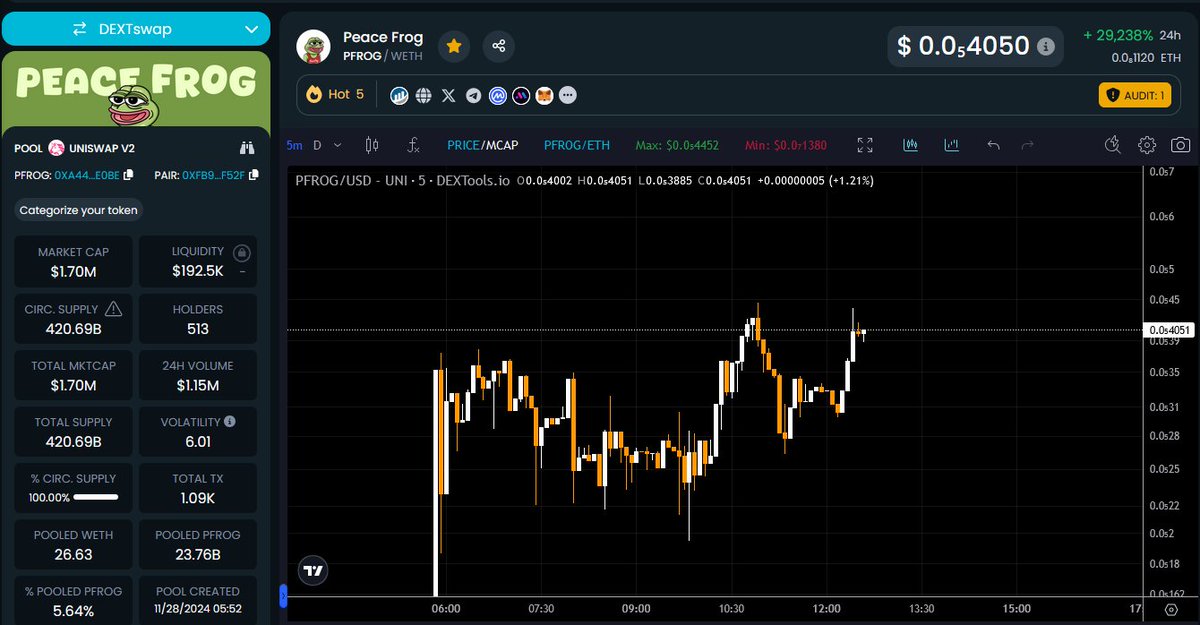 WhaleFUD's tweet photo. Peace Frog about to break $2M and beyond 

0xa44136dc2e7a1543abbbf1c2a97e57c8d885e0be https://t.co/DrMT2VYbwX