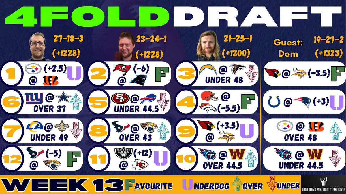 GTW_GTC's tweet photo. The guys are back with Week 13 #4FoldChallenge & #ATSPicks Competition - our Thanksgiving Special Preview is live now and our usual Preview Episode is out tomorrow
#NFLUK #NFLPicks #NFLBets #NFLTwitter https://t.co/uCl6cuN4Wx