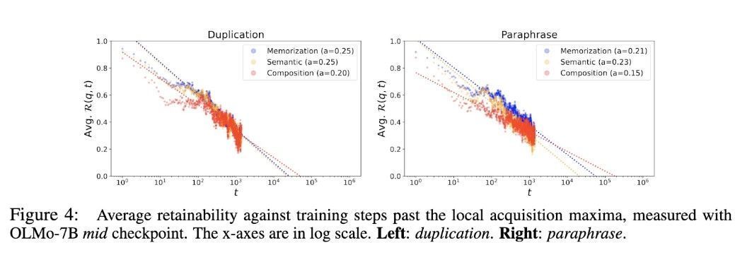 ipfconline1's tweet photo. This #AI Paper from KAIST, UCL and KT Investigates the Acquisition and Retention of Factual Knowledge in Large Language Models
https://t.co/SiFUJLPOuF @MarkTechPost
#GenerativeAI
Cc @YuHelenYu #DeepLearn007 @gvalan @Ym78200 @Nicochan33 @Fabriziobustama https://t.co/IeqzPvuLxR
