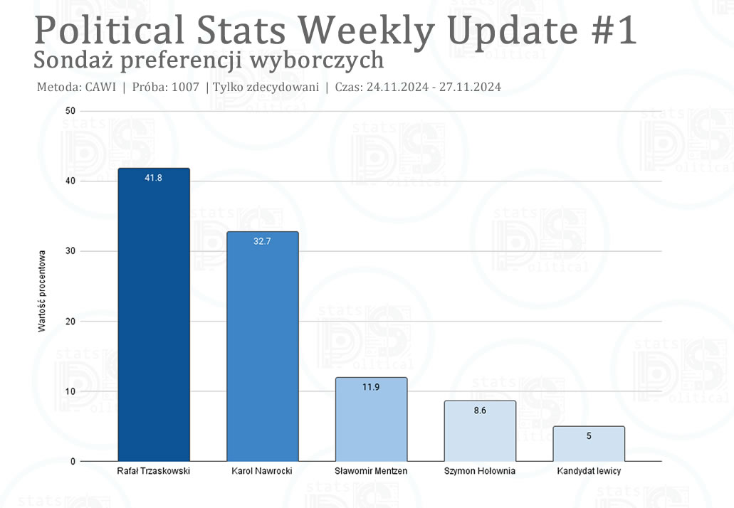 Pstatsinstitute's tweet photo. Procentowy rozkład głosów dla poszczególnych kandydatów: 
👍 Rafał Trzaskowski:41.8 % 
👍 Karol Nawrocki:32.7 %
👍 Sławomir Mentzen:11.9 %
👍 Szymon Hołownia:8.6 %
👍 Kandydat lewicy:5% https://t.co/S2Omhwtm2O