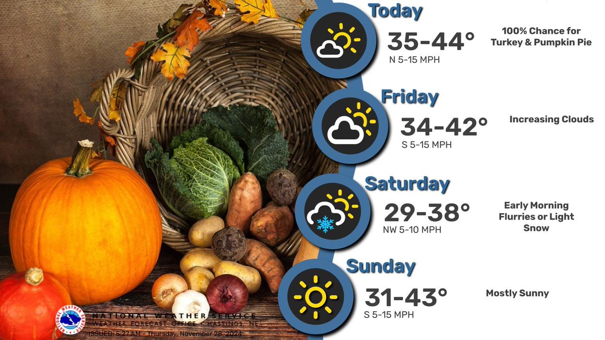 Most spots remain dry through the Thanksgiving weekend. There is only a low chance for light snow late Friday night into Saturday morning. Daytime highs will only be in the 30s for most, with overnight lows in the teens. #NEwx #KSwx