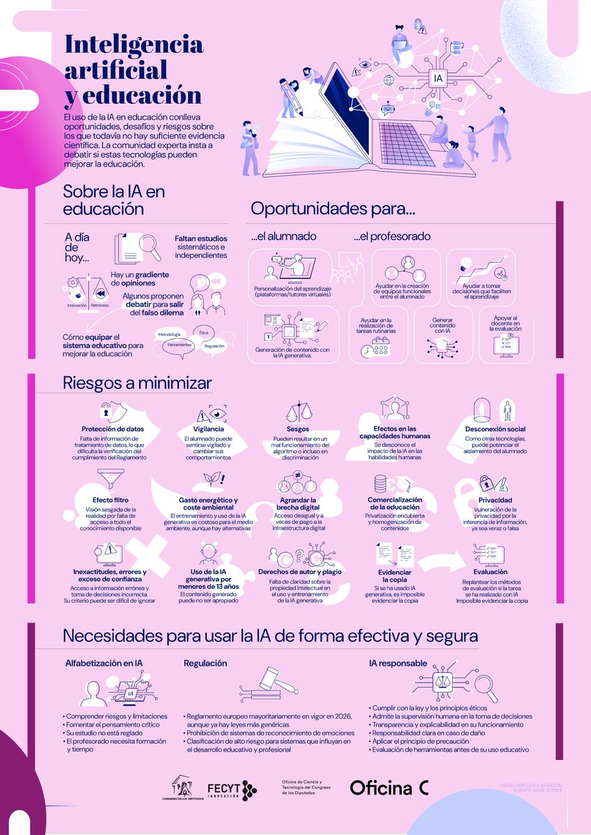 📘La #OficinaC ha publicado recientemente el #InformeC: Inteligencia artificial y educación. Retos y oportunidades.
🗒 oficinac.es/es/informes-c/…
¿Quieres saber más sobre el informe? 🧵
#Cienciaparalaspoliticaspublicas #Science4policy