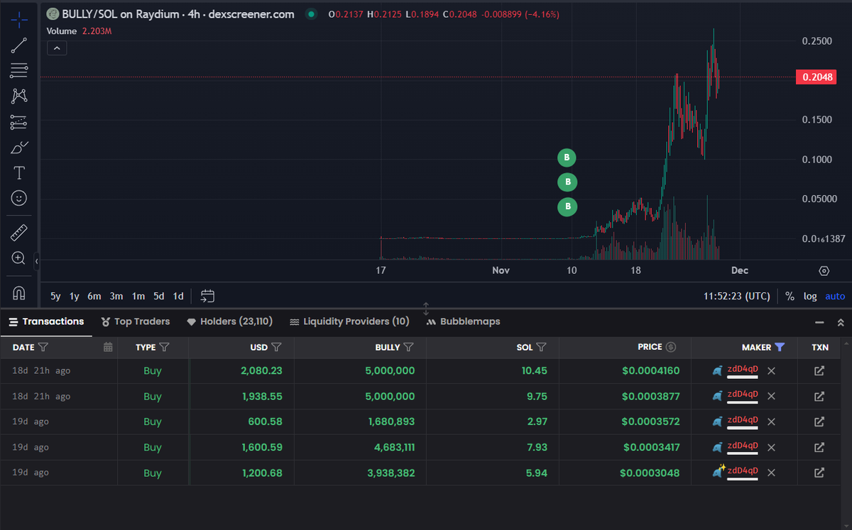 CryptobigM's tweet photo. This might be an insider who traded 2 AI memecoins with a 100% win rate and made nearly 5M.

39 days ago, they accumulated #Fartcoin at around 2M MC, held it, and made 617K (+1500%).

19 days ago, they accumulated $BULLY at around 4M MC, held it, and made 4.1M (+50000%).

This insider is on our tracking list.  If you're interested, feel free to join our community. Right now, we’re tracking over 150 whales on ETH and SOL

address:
67z6LPnwX8A5dFrPdU26cm8r6ktS68EkGmbcwtzdD4qD