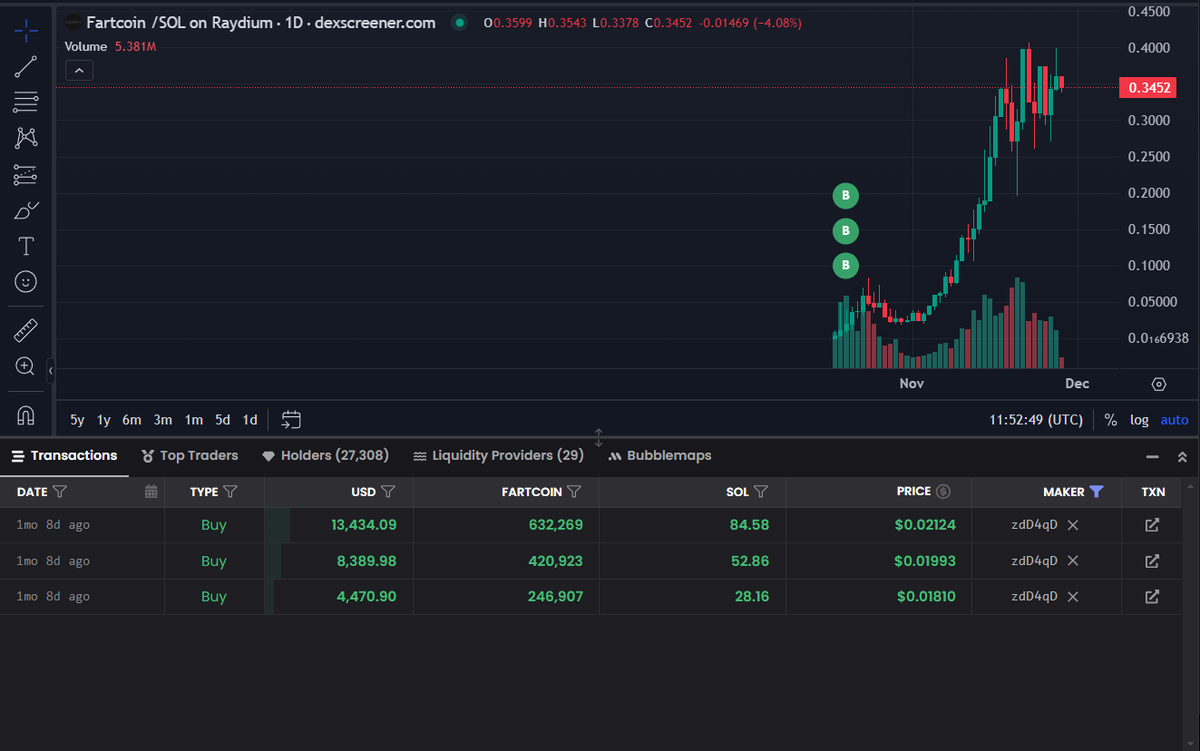 CryptobigM's tweet photo. This might be an insider who traded 2 AI memecoins with a 100% win rate and made nearly 5M.

39 days ago, they accumulated #Fartcoin at around 2M MC, held it, and made 617K (+1500%).

19 days ago, they accumulated $BULLY at around 4M MC, held it, and made 4.1M (+50000%).

This insider is on our tracking list.  If you're interested, feel free to join our community. Right now, we’re tracking over 150 whales on ETH and SOL

address:
67z6LPnwX8A5dFrPdU26cm8r6ktS68EkGmbcwtzdD4qD