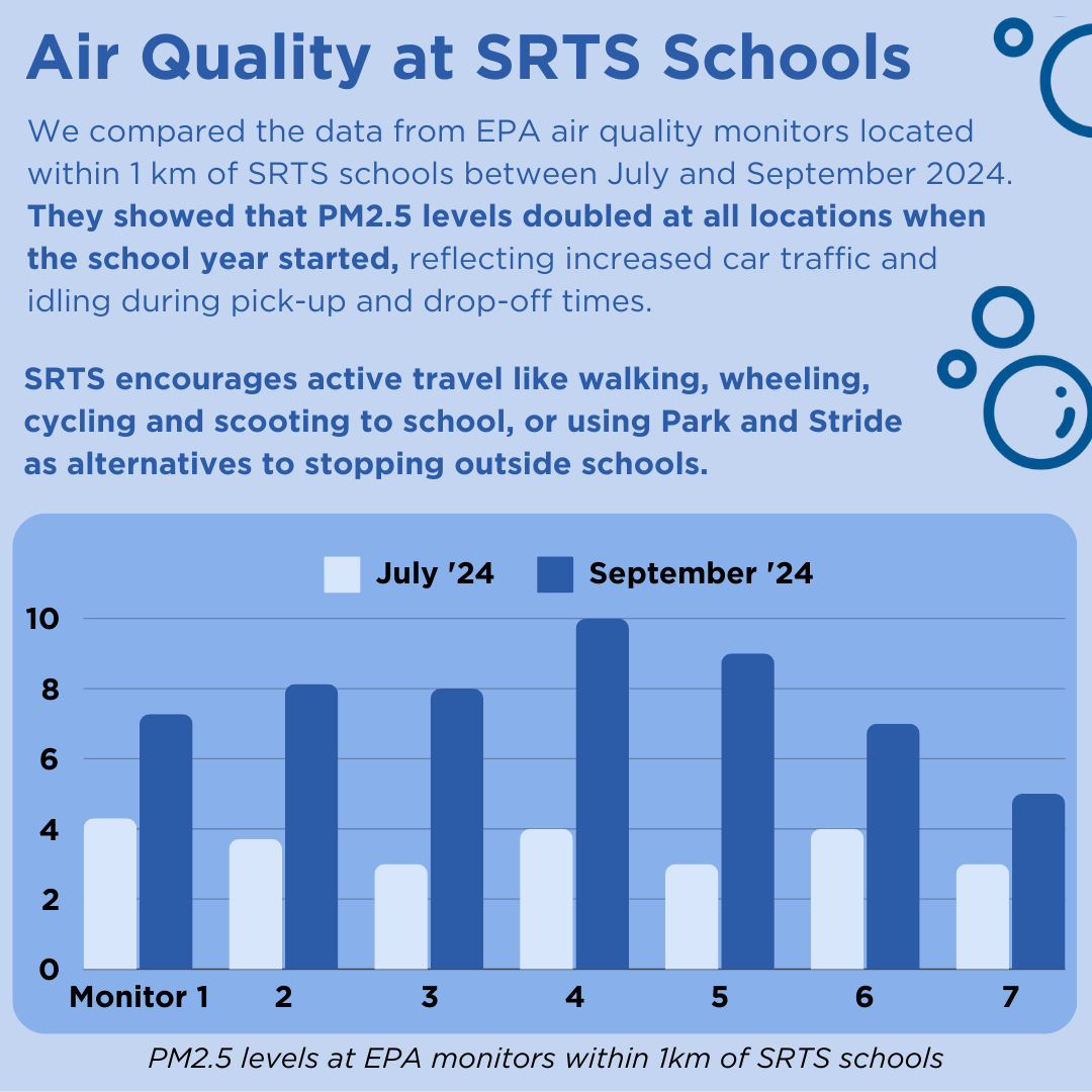 SRTS_Ire's tweet image. For #CleanAirWeek we looked at air quality data close to 7 SRTS schools- see results below⬇️

To check out air quality nationwide, visit the EPA’s map➡️airquality.ie

Feeling inspired to set up a Park and Stride at your  school? Find info here➡️bit.ly/3AXR6yF
