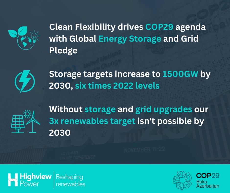 It's no secret that global energy systems need vast amounts of #storage to maximise renewable energy to achieve full #decarbonization.
 
At #COP29, countries and regions announced the Global Energy Storage and Grid Pledge to increase global energy storage capacity six times above