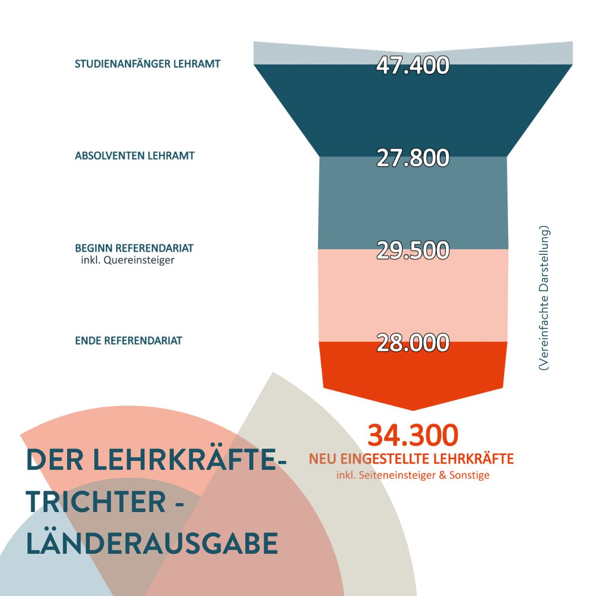 Neuer Lehrkräftetrichter ist online!
Auf dem Weg vom Studienbeginn bis zum Berufseinstieg gehen viele Talente verloren – 41 % der Lehramtsstudierenden brechen das Lehramtsstudium ab. Wie sieht es in den Bundesländern aus?
Erfahren Sie hier: stifterverband.org/lehrkraeftetri…