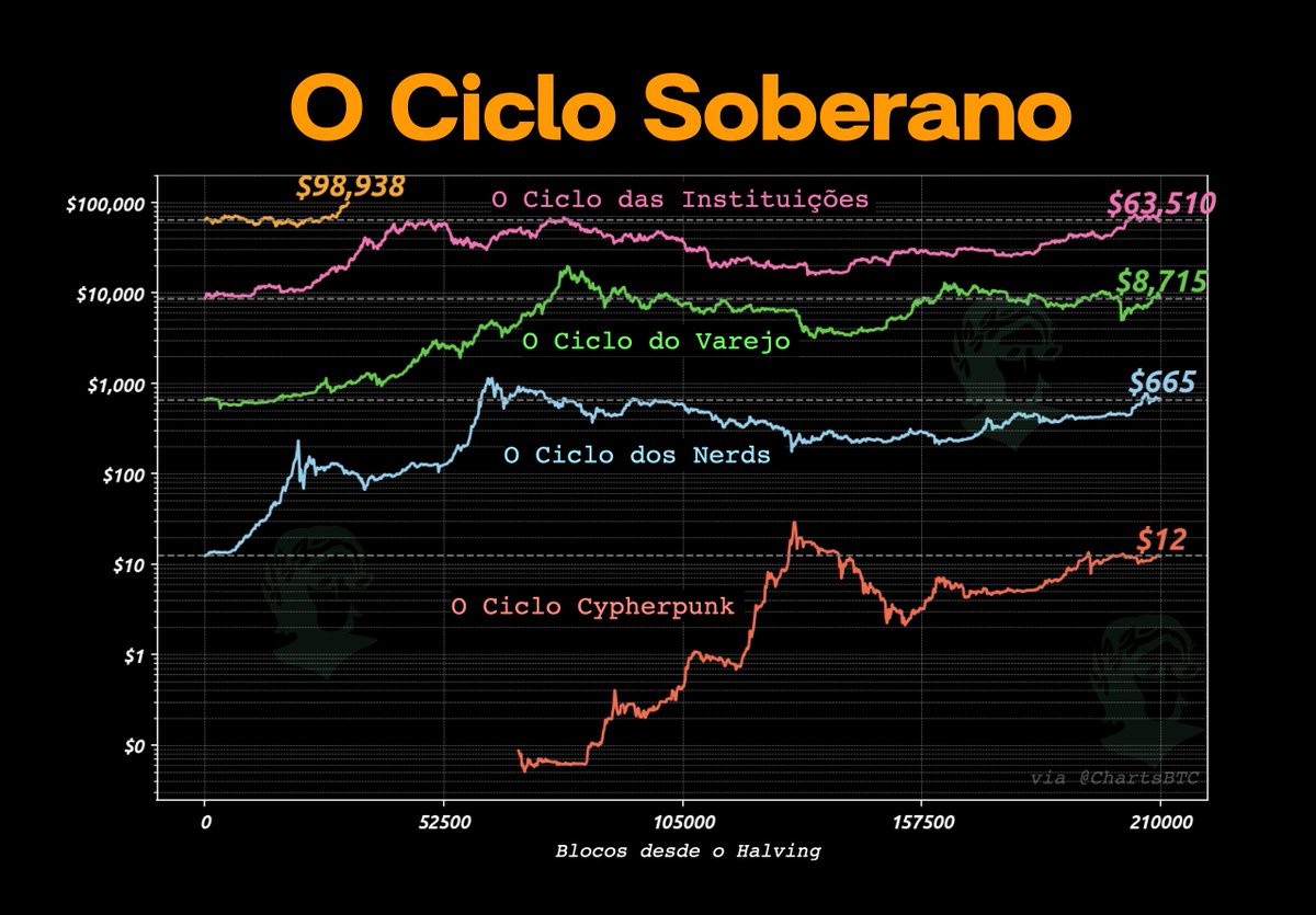 ParadigmaEdu's tweet photo. 1/10

TUDO que os POLÍTICOS PRECISAM SABER sobre o #BITCOIN

O 1º ciclo foi o dos cypherpunks, levando o BTC a U$10.

O 2º, dos early adopters, levando o BTC a U$1.000.

O 3º, do varejo, levando o BTC a U$10.000.

O 4º foi o das instituições. O 5º, e atual, é o dos Soberanos.